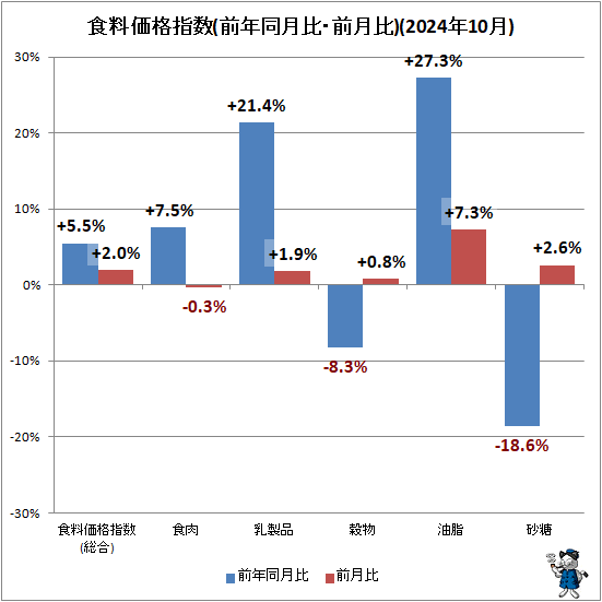 ↑ 食料価格指数(前年同月比・前月比)(2024年10月)