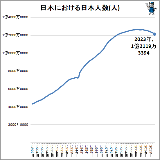 ↑ 日本における日本人数(人)