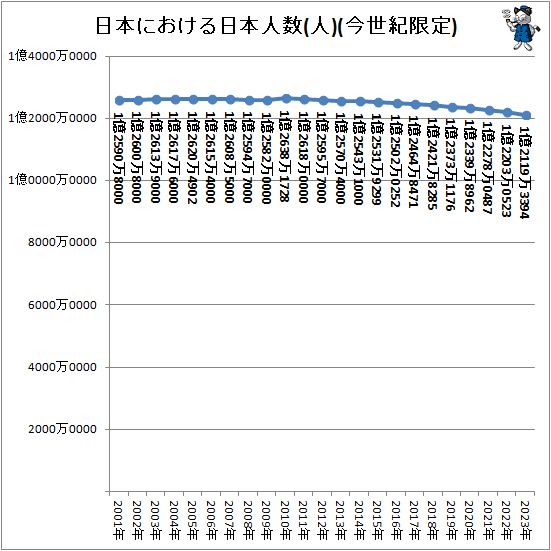 ↑ 日本における日本人数(人)(今世紀限定)