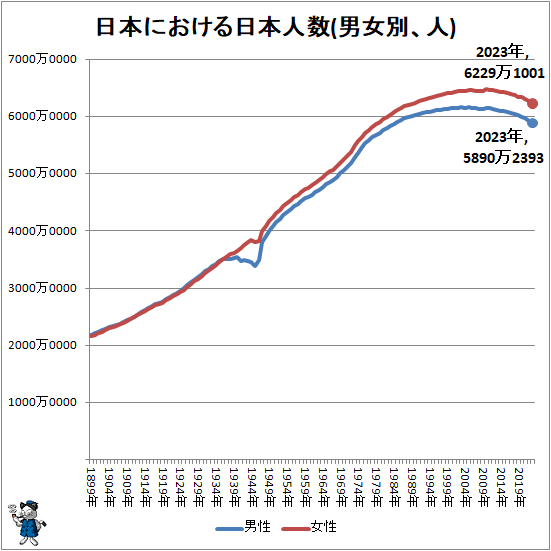 ↑ 日本における日本人数(男女別、人)