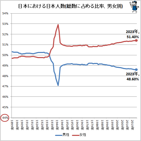 ↑ 日本における日本人数(総数に占める比率、男女別)