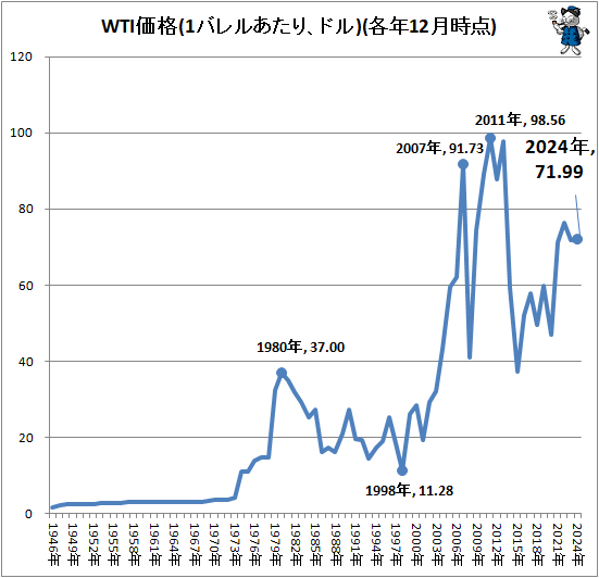  WTI(1Х뤢ꡢɥ)(ǯ12)
