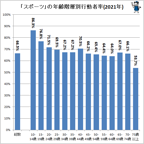 ↑ 「スポーツ」の年齢階層別行動者率(2021年)