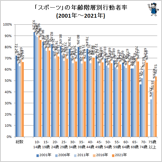 ↑ 「スポーツ」の年齢階層別行動者率(2001年-2021年)
