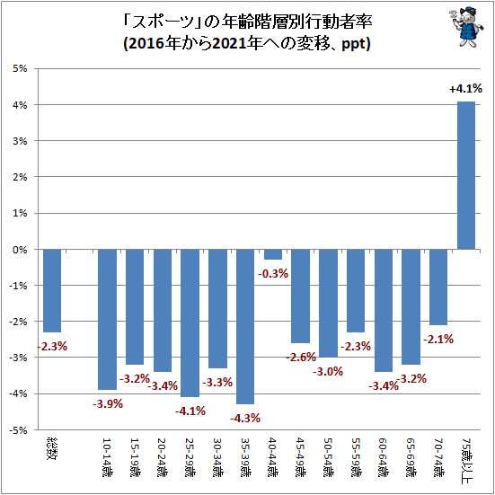 ↑ 「スポーツ」の年齢階層別行動者率(2016年から2021年への変移、ppt)