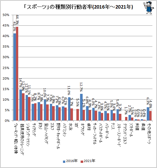 ↑ 「スポーツ」の種類別行動者率(2016年-2021年)