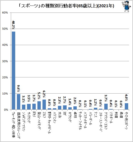 ↑ 「スポーツ」の種類別行動者率(65歳以上)(2021年)