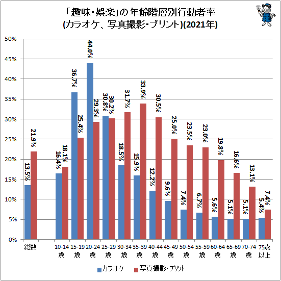 ↑ 「趣味・娯楽」の年齢階層別行動者率(カラオケ、写真撮影・プリント)(2021年)