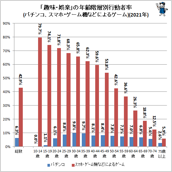 ↑ 「趣味・娯楽」の年齢階層別行動者率(パチンコ、スマホ・ゲーム機などによるゲーム)(2021年)
