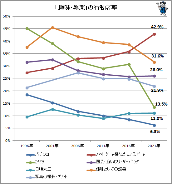 ↑ 「趣味・娯楽」の行動者率