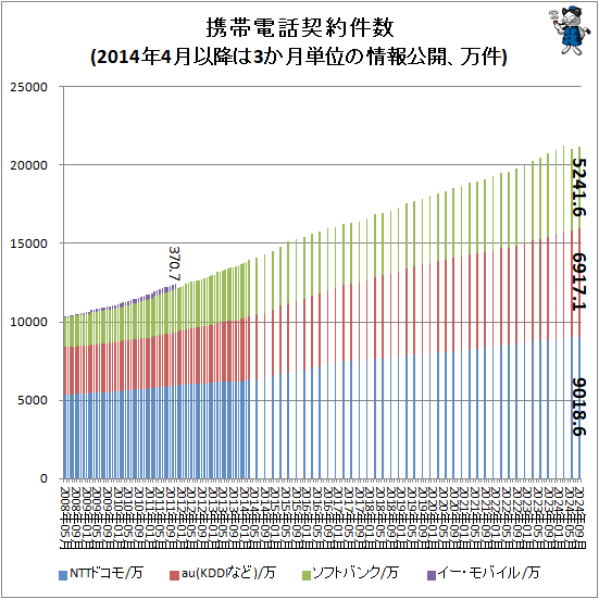 ↑ 携帯電話契約件数(2014年4月以降は3か月単位の情報公開、万件)