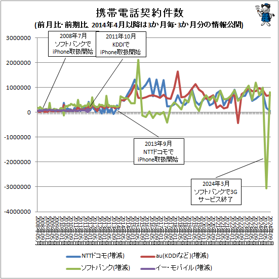 ↑ 携帯電話契約件数(前月比・前期比、2014年4月以降は3か月毎・3か月分の情報公開)