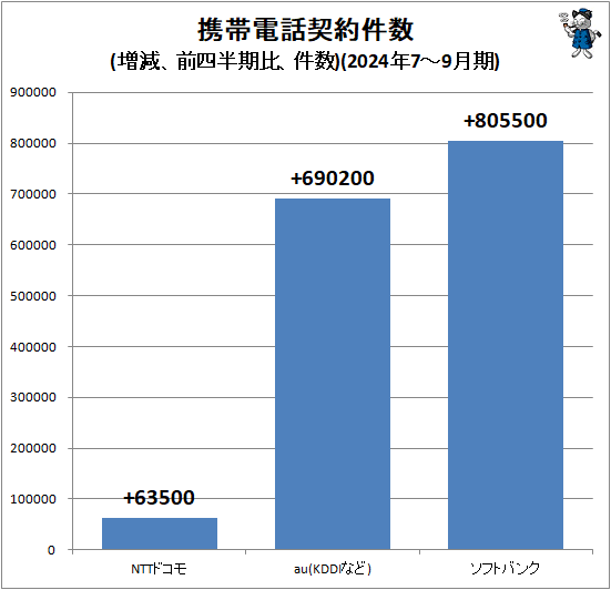 ↑ 携帯電話契約件数(増減、前四半期比、件数)(2024年7-9月期)