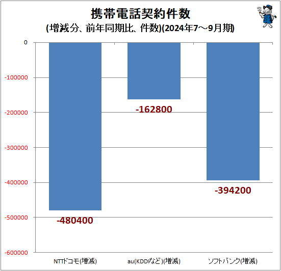 ↑ 携帯電話契約件数(増減分、前年同期比、件数)(2024年7-9月期)