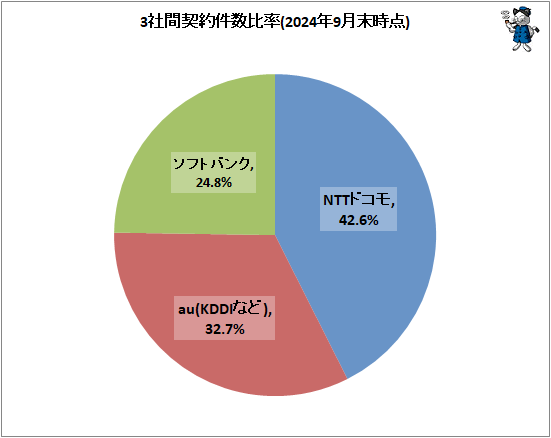 ↑ 3社間契約件数比率(2024年9月末時点)