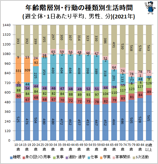 ↑ 年齢階層別・行動の種類別生活時間(週全体・1日あたり平均、男性、分)(2021年)