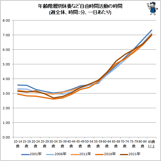 ↑ 年齢階層別休養など自由時間活動の時間(週全体、時間:分、一日あたり)