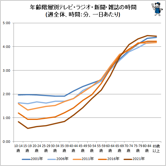 ↑ 年齢階層別テレビ・ラジオ・新聞・雑誌の時間(週全体、時間:分、一日あたり)