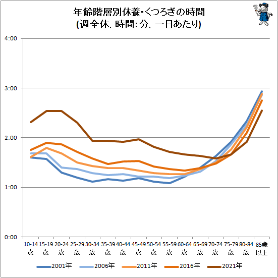 ↑ 年齢階層別休養・くつろぎの時間(週全体、時間:分、一日あたり)