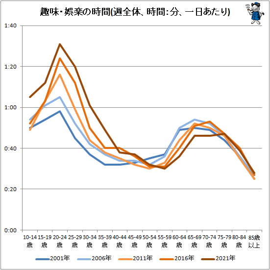 ↑ 趣味・娯楽の時間(週全体、時間:分、一日あたり)