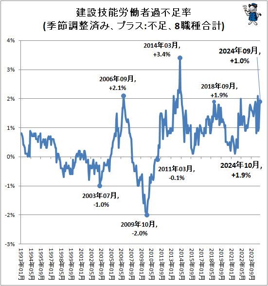 ↑ 建設技能労働者過不足率(季節調整済み、プラス:不足、8職種合計)