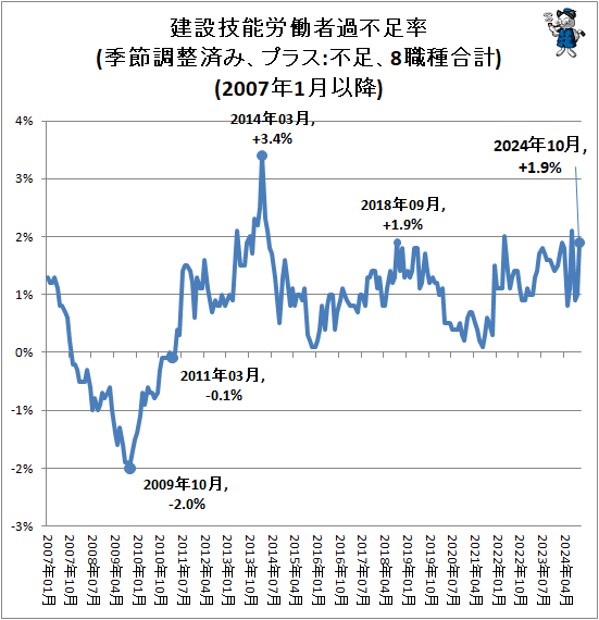 ↑ 建設技能労働者過不足率(季節調整済み、プラス:不足、8職種合計)(2007年1月以降)