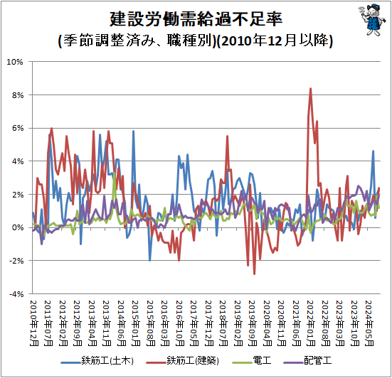 ↑ 建設労働需給過不足率(季節調整済み、職種別)(2010年12月以降)