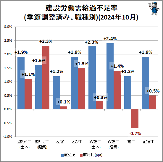 ↑ 建設労働需給過不足率(季節調整済み、職種別)(2024年8月)