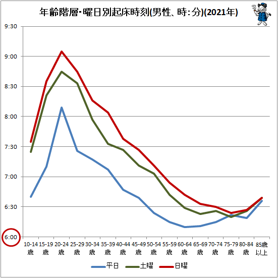 ↑ 年齢階層・曜日別起床時刻(男性、時:分)(2021年)