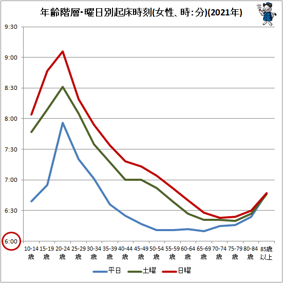 ↑ 年齢階層・曜日別起床時刻(女性、時:分)(2021年)