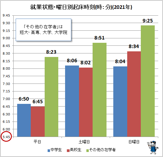 ↑ 就業状態・曜日別起床時刻(時:分)(2021年)