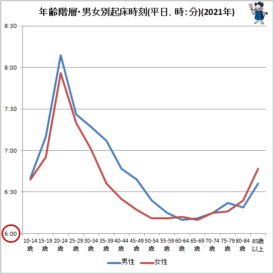 ↑ 年齢階層・男女別起床時刻(平日、時:分)(2021年)