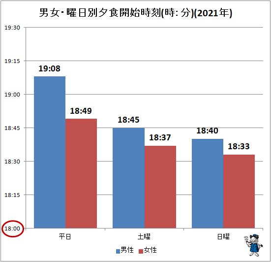 ↑ 男女・曜日別夕食開始時刻(時:分)(2021年)