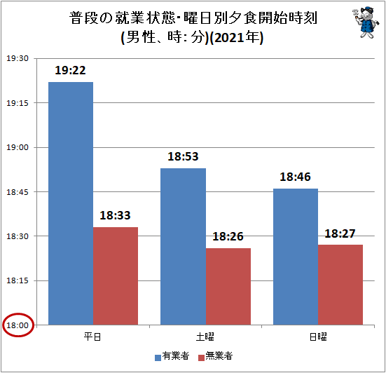 ↑ 普段の就業状態・曜日別夕食開始時刻(男性、時:分)(2021年)