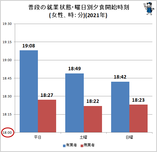 ↑ 普段の就業状態・曜日別夕食開始時刻(女性、時:分)(2021年)