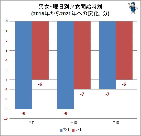 ↑ 男女・曜日別夕食開始時刻(2016年から2021年への変化、分)