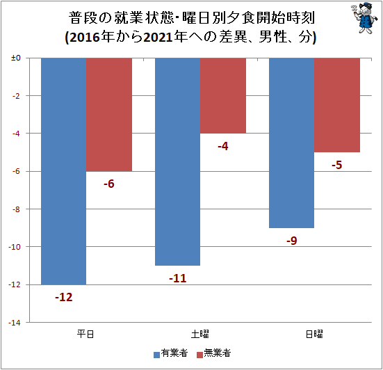 ↑ 普段の就業状態・曜日別夕食開始時刻(2016年から2021年への差異、男性、分)