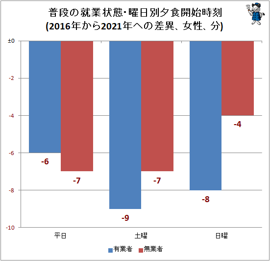 ↑ 普段の就業状態・曜日別夕食開始時刻(2016年から2021年への差異、女性、分)