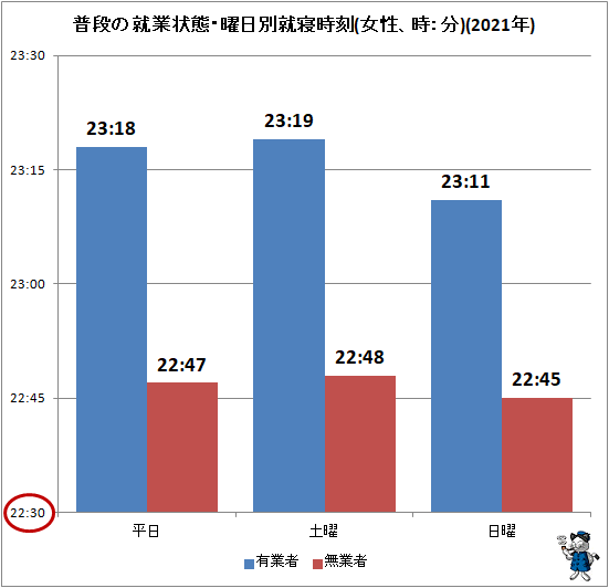 ↑ 普段の就業状態・曜日別就寝時刻(女性、時:分)(2021年)