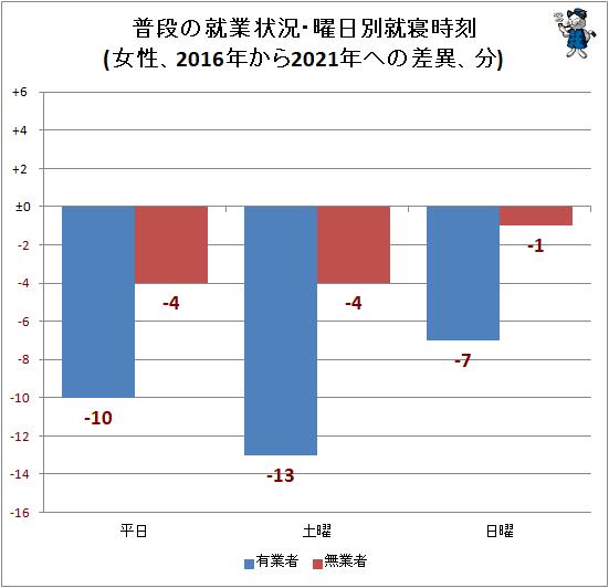 ↑ 普段の就業状況・曜日別就寝時刻(女性、2016年から2021年への差異、分)