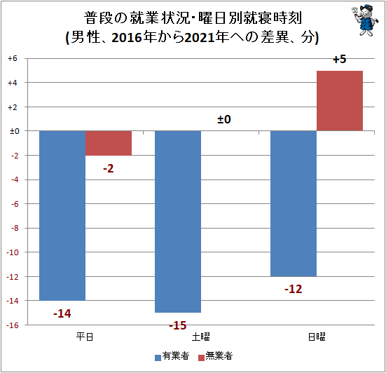 ↑ 普段の就業状況・曜日別就寝時刻(男性、2016年から2021年への差異、分)