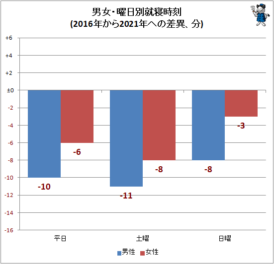 ↑ 男女・曜日別就寝時刻(2016年から2021年への差異、分)