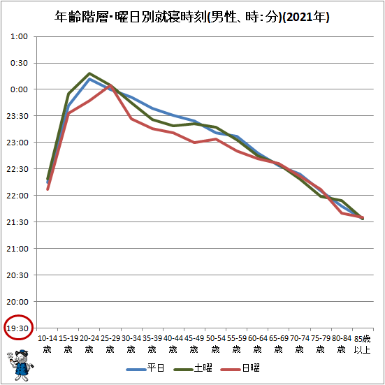 ↑ 年齢階層・曜日別就寝時刻(男性、時:分)(2021年)