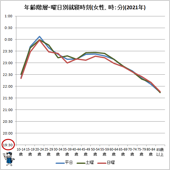 ↑ 年齢階層・曜日別就寝時刻(女性、時:分)(2021年)