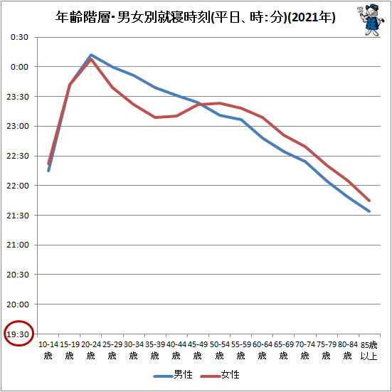 ↑ 年齢階層・男女別就寝時刻(平日、時:分)(2021年)