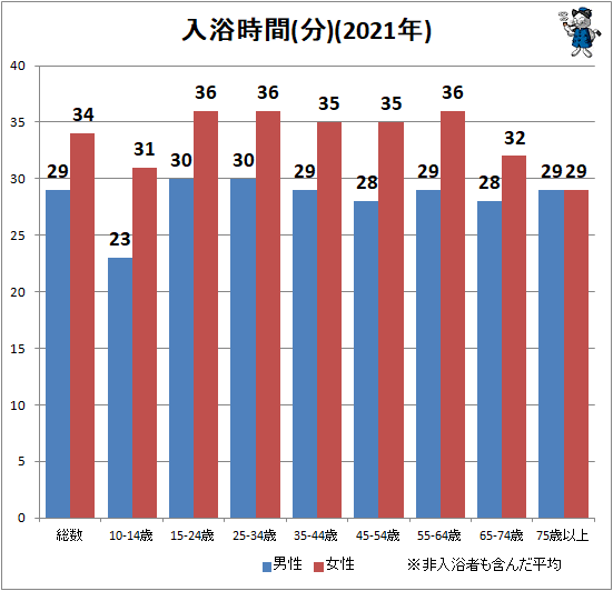 ↑ 入浴時間(分)(2021年)