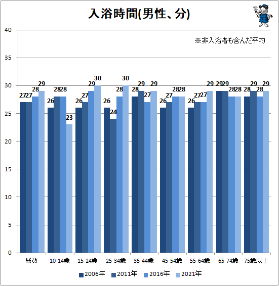 ↑ 入浴時間(男性、分)