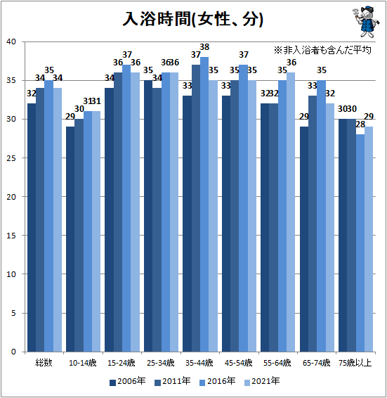 ↑ 入浴時間(女性、分)