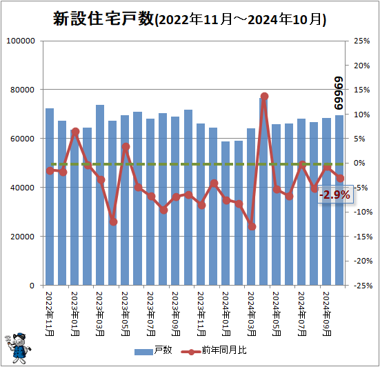 ↑ 新設住宅戸数(2022年11月-2024年10月)