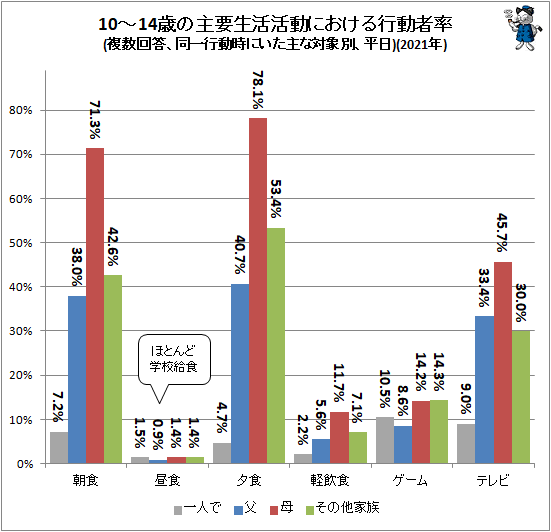 ↑ 10〜14歳の主要生活活動における行動者率(複数回答、同一行動時にいた主な対象別、平日)(2021年)